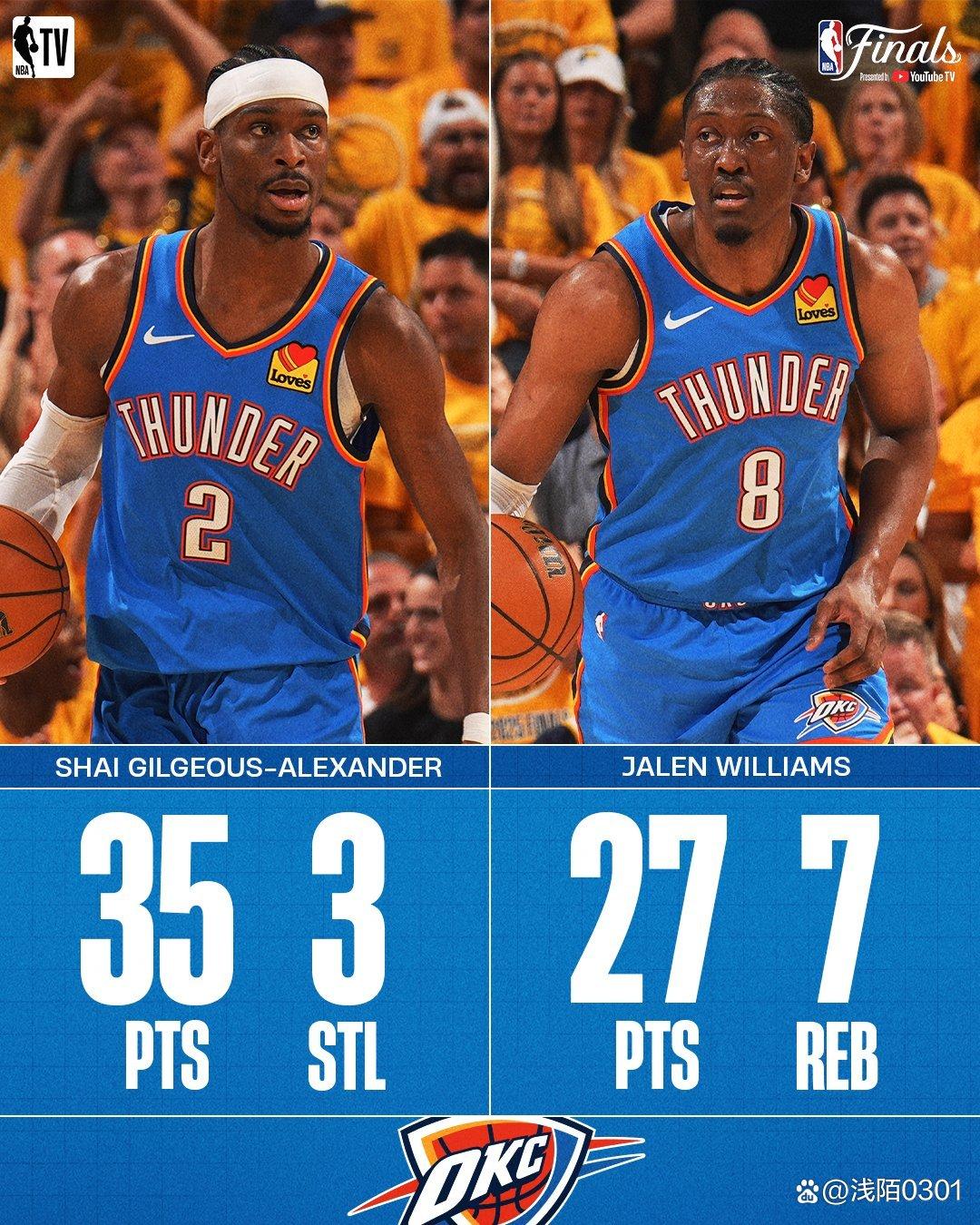 雷霆战胜太阳，吉尔吉斯-亚历山大砍下全场最高21分